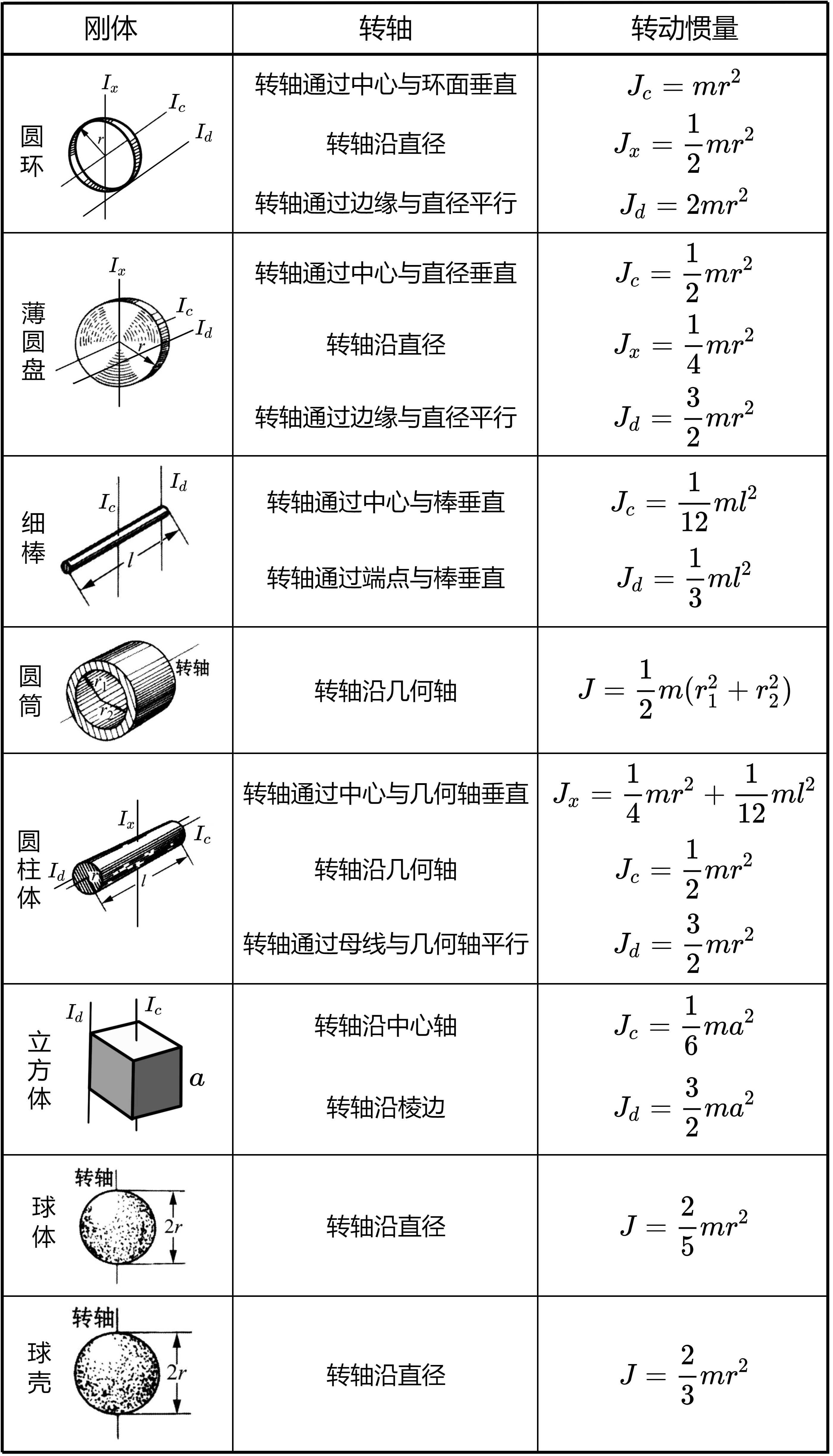 常用的转动惯量